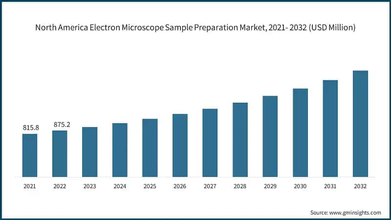 North America Electron Microscope Sample Preparation Market, 2021- 2032 (USD Million)
