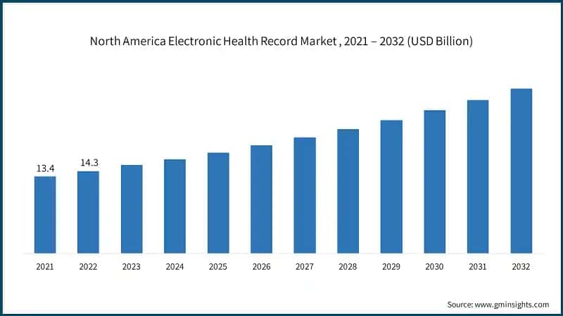 North America Electronic Health Record Market , 2021 – 2032 (USD Billion)