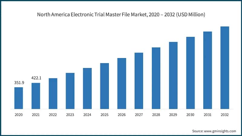 North America Electronic Trial Master File Market, 2020 – 2032 (USD Million)