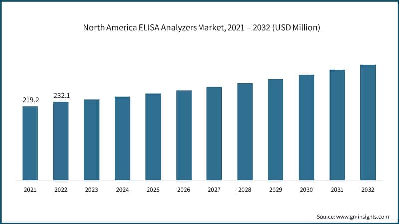 North America ELISA Analyzers Market, 2021 – 2032 (USD Million)