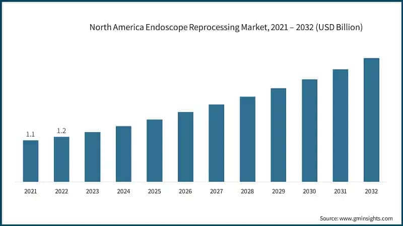 North America Endoscope Reprocessing Market, 2021 – 2032 (USD Billion)