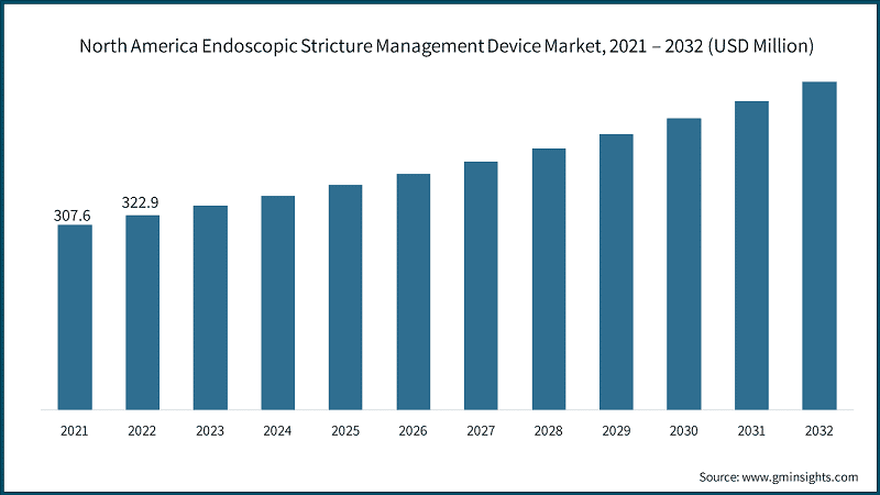 North America Endoscopic Stricture Management Device Market, 2021 – 2032  (USD Million)