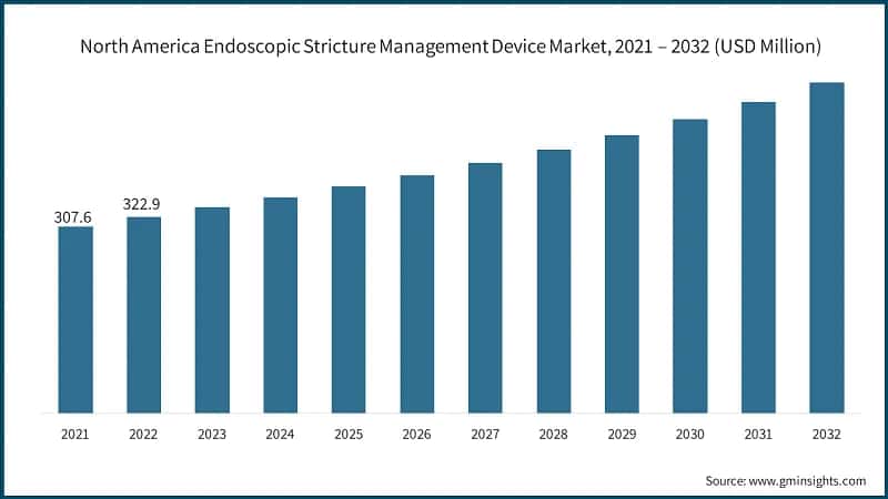 North America Endoscopic Stricture Management Device Market, 2021 – 2032  (USD Million)