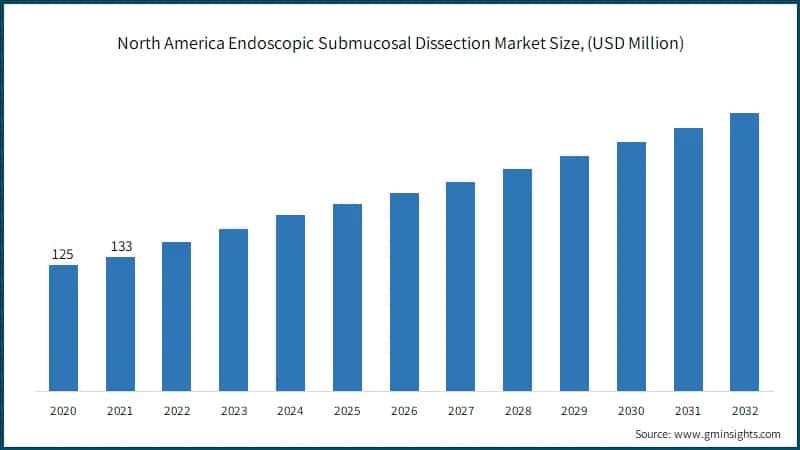 North America Endoscopic Submucosal Dissection Market Size, (USD Million)