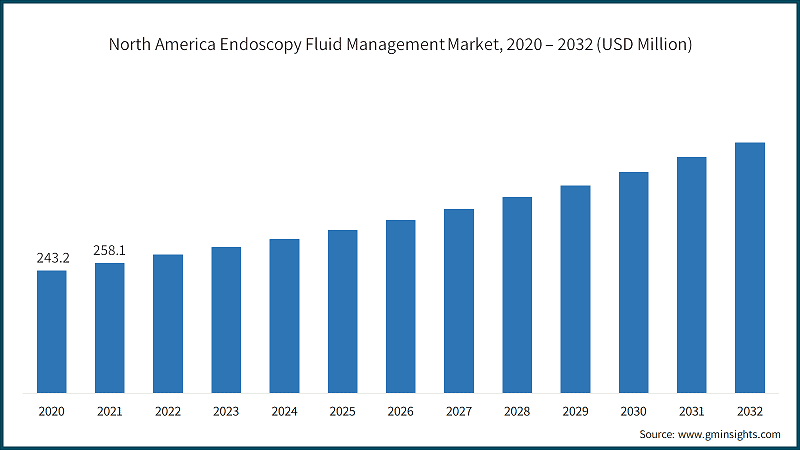 North America Endoscopy Fluid Management Market, 2020 – 2032 (USD Million)