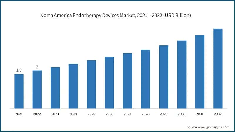 North America Endotherapy Devices Market, 2021 – 2032 (USD Billion)