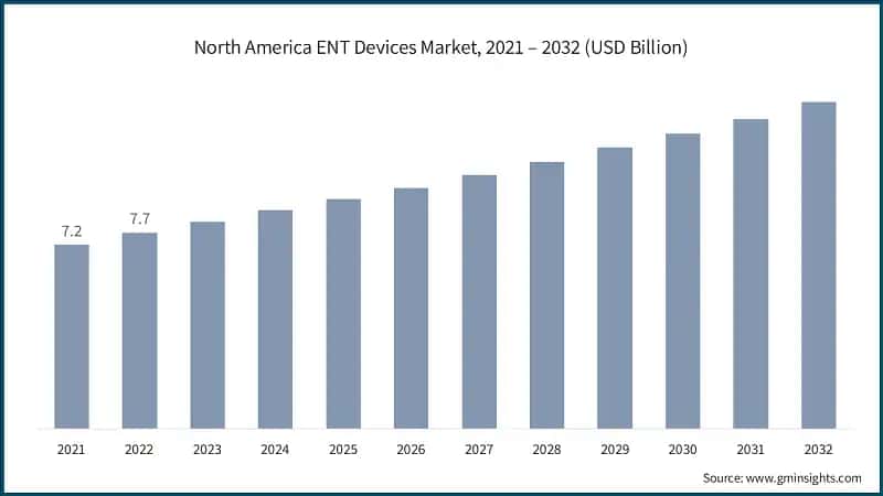 North America ENT Devices Market, 2021 – 2032 (USD Billion)