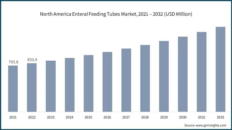 North America Enteral Feeding Tubes Market, 2021 – 2032 (USD Million)