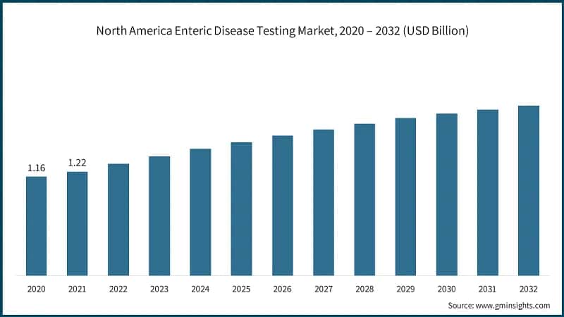 North America Enteric Disease Testing Market, 2020 – 2032 (USD Billion)