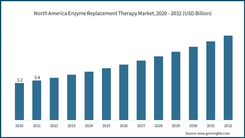 North America Enzyme Replacement Therapy Market, 2020- 2032 (USD Billion)