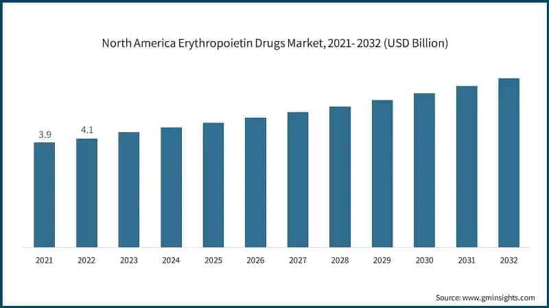 North America Erythropoietin Drugs Market, 2021- 2032 (USD Billion)