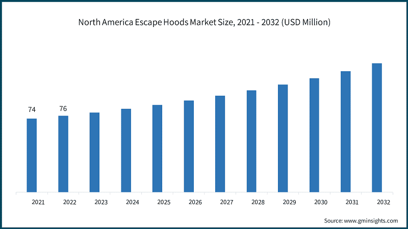 North America Escape Hoods Market Size, 2021 - 2032 (USD Million)