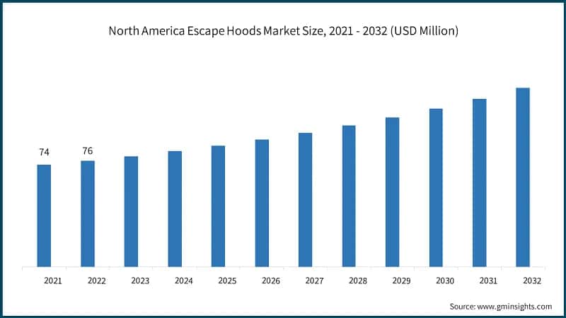 North America Escape Hoods Market Size, 2021 - 2032 (USD Million)