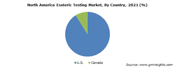 North America Esoteric Testing Market, By Country