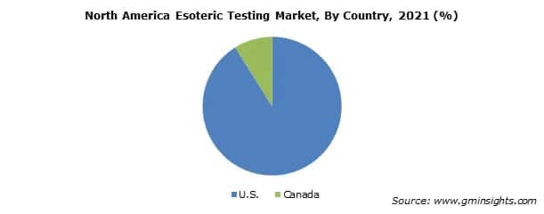 North America Esoteric Testing Market, By Country