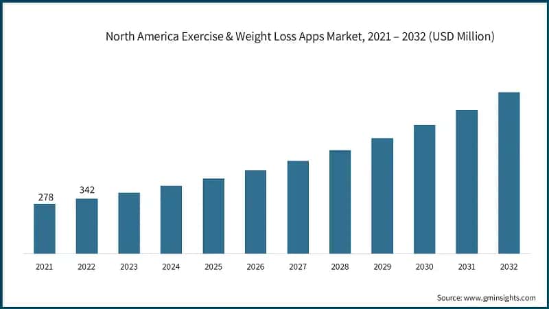 North America Exercise & Weight Loss Apps Market, 2021 – 2032 (USD Million)