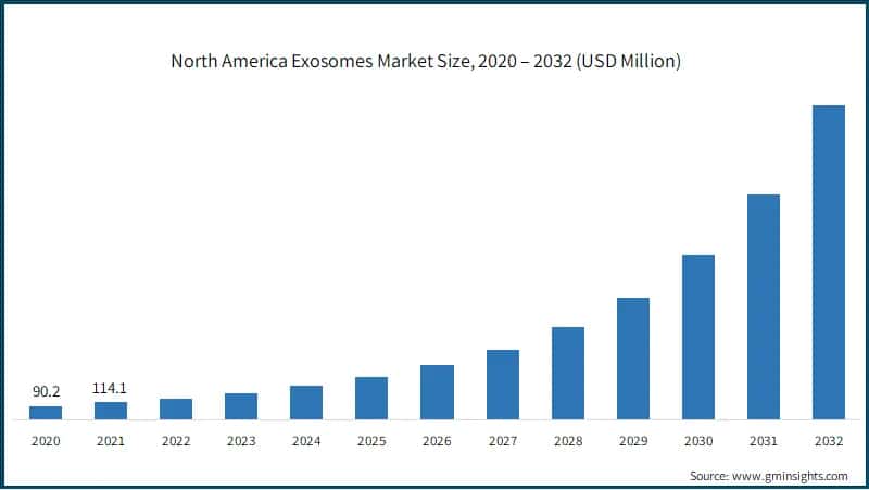 North America Exosomes Market Size, 2020 – 2032 (USD Million)