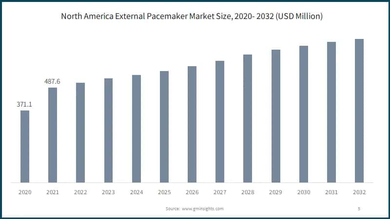 North America External Pacemaker Market Size, 2020- 2032 (USD Million)