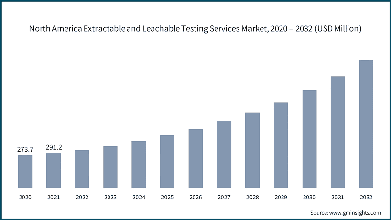 North America Extractable and Leachable Testing Services Market, 2020 – 2032 (USD Million)