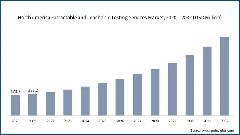 North America Extractable and Leachable Testing Services Market, 2020 – 2032 (USD Million)