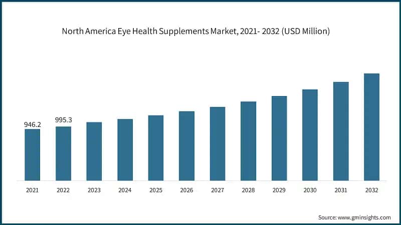 North America Eye Health Supplements Market, 2021- 2032 (USD Million)