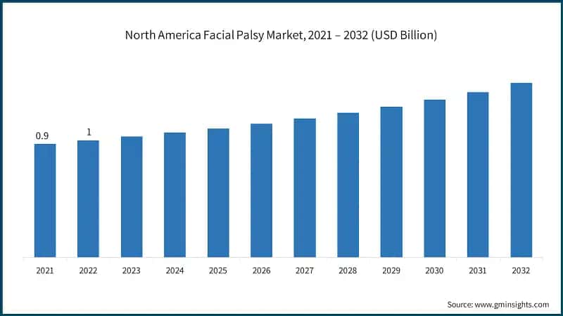North America Facial Palsy Market, 2021 – 2032 (USD Billion)