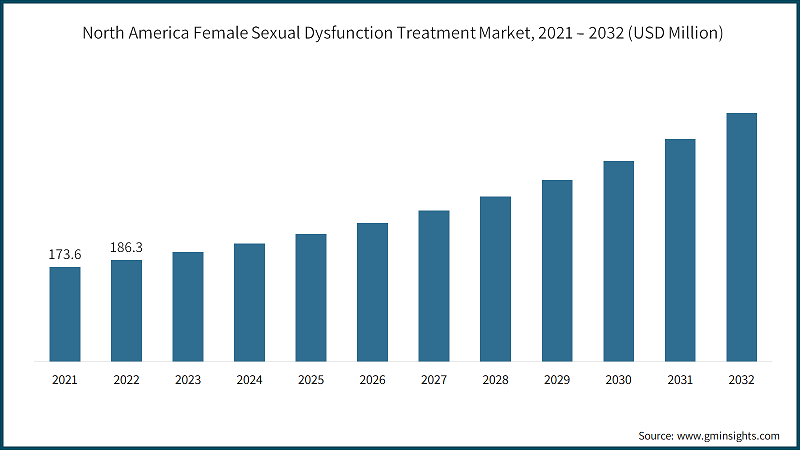 North America Female Sexual Dysfunction Treatment Market, 2021 – 2032 (USD Million)