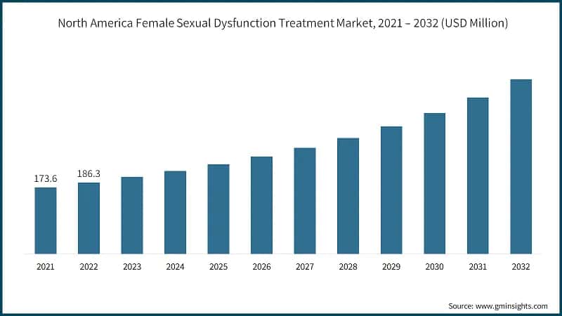 North America Female Sexual Dysfunction Treatment Market, 2021 – 2032 (USD Million)