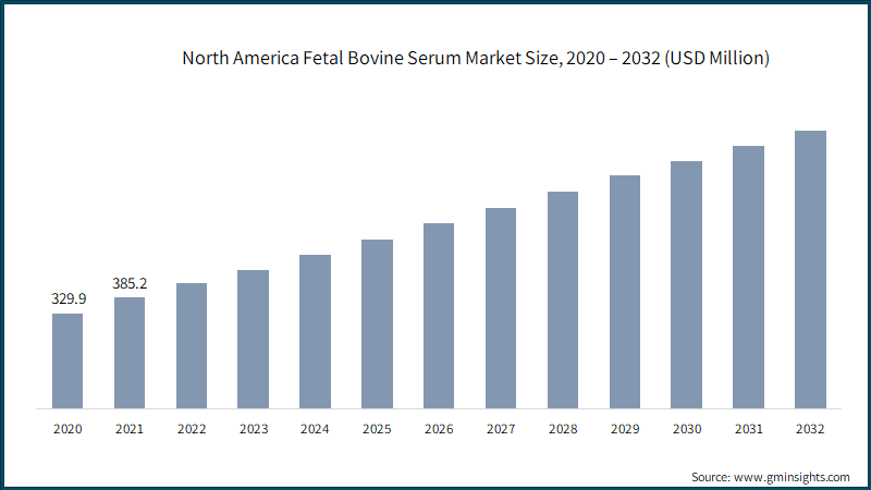  North America Fetal Bovine Serum Market Size, 2020 – 2032 (USD Million)