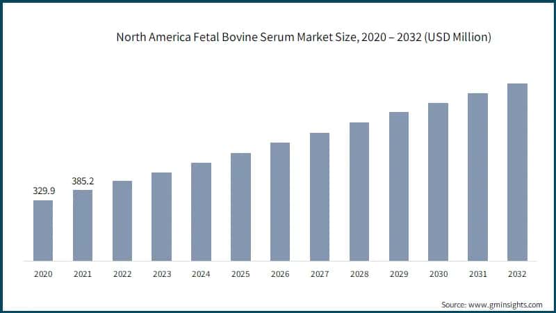  North America Fetal Bovine Serum Market Size, 2020 – 2032 (USD Million)