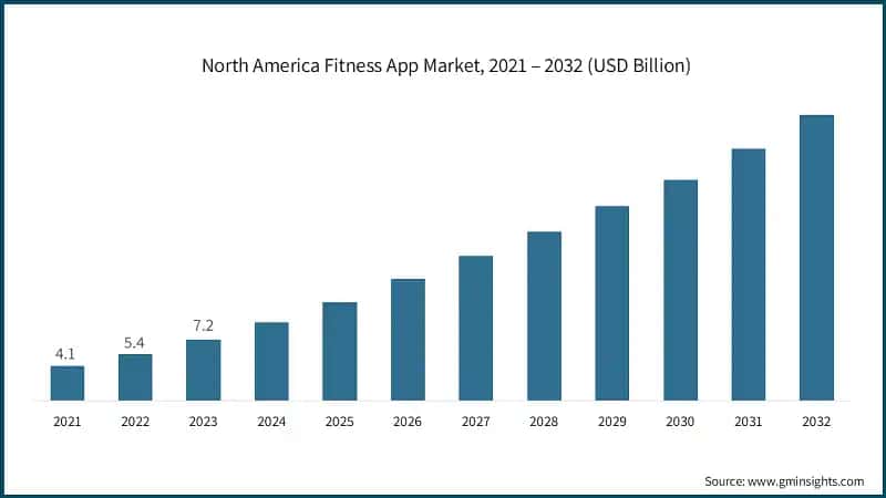 North America Fitness App Market, 2021 – 2032 (USD Billion)