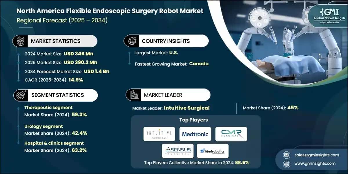North America Flexible Endoscopic Surgery Robot Market