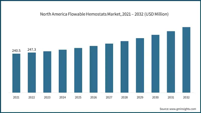 North America Flowable Hemostats Market, 2021 – 2032 (USD Million)