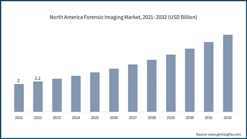 North America Forensic Imaging Market, 2021- 2032 (USD Billion)