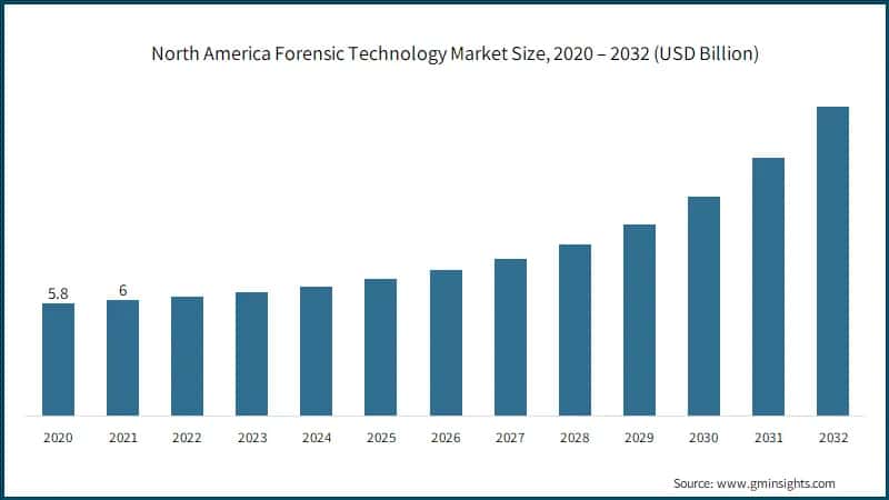 North America Forensic Technology Market Size, 2020 – 2032 (USD Billion)