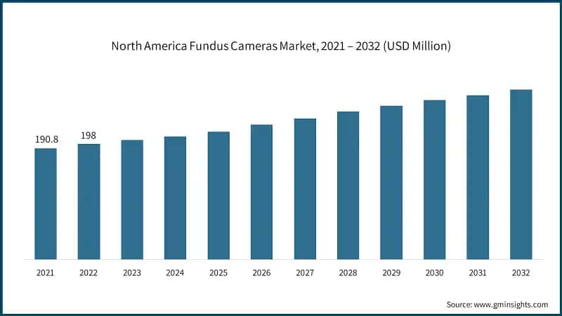 North America Fundus Cameras Market, 2021 – 2032 (USD Million)