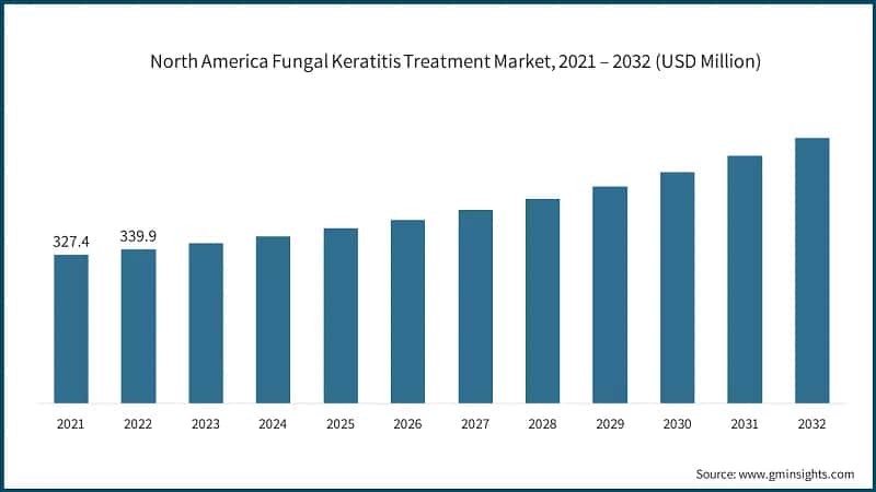 North America Fungal Keratitis Treatment Market, 2021 – 2032 (USD Million)