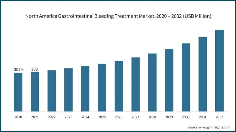 North America Gastrointestinal Bleeding Treatment Market, 2020 – 2032 (USD Million)