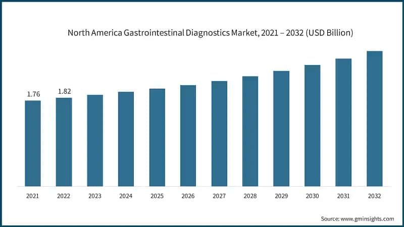 North America Gastrointestinal Diagnostics Market, 2021 – 2032 (USD Billion)