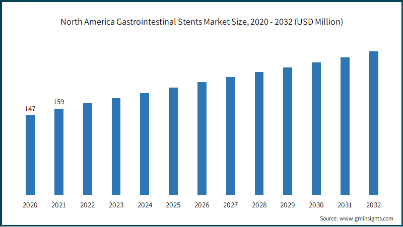 North America Gastrointestinal Stents Market Size,