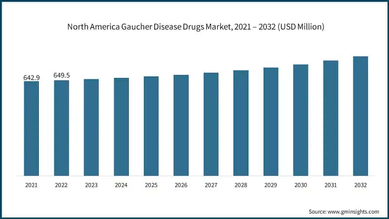 North America Gaucher Disease Drugs Market, 2021 – 2032 (USD Million)