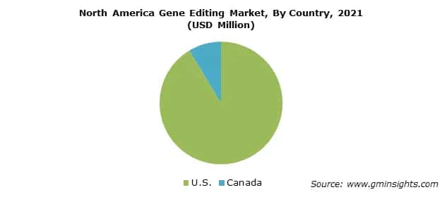 gene editing market by region