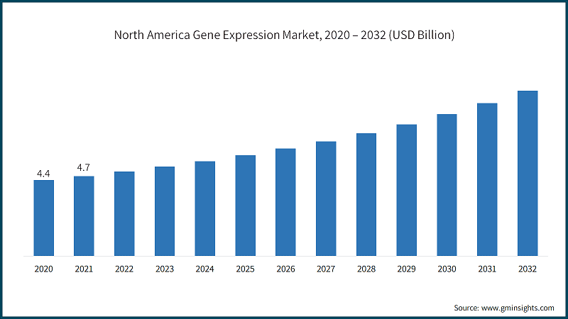 North America Gene Expression Market, 2020 – 2032 (USD Billion)