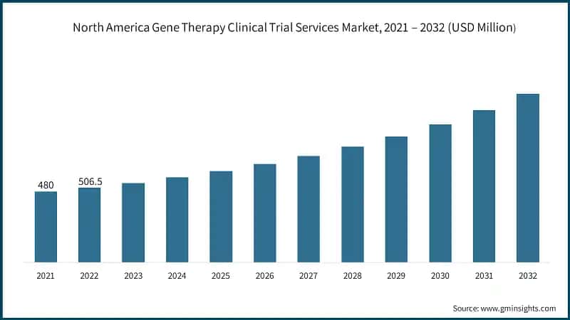 North America Gene Therapy Clinical Trial Services Market, 2021 – 2032  (USD Million)