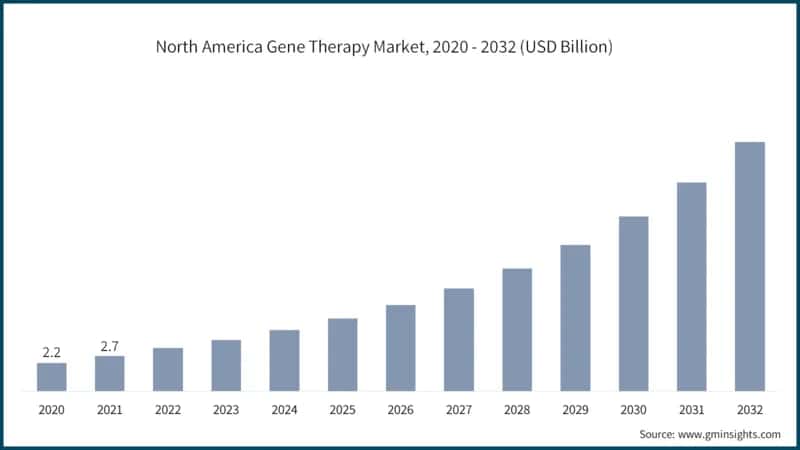 North America Gene Therapy Market Size, 2020- 2032 (USD Billion)