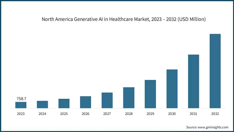 North America Generative AI in Healthcare Market, 2023 – 2032 (USD Million)