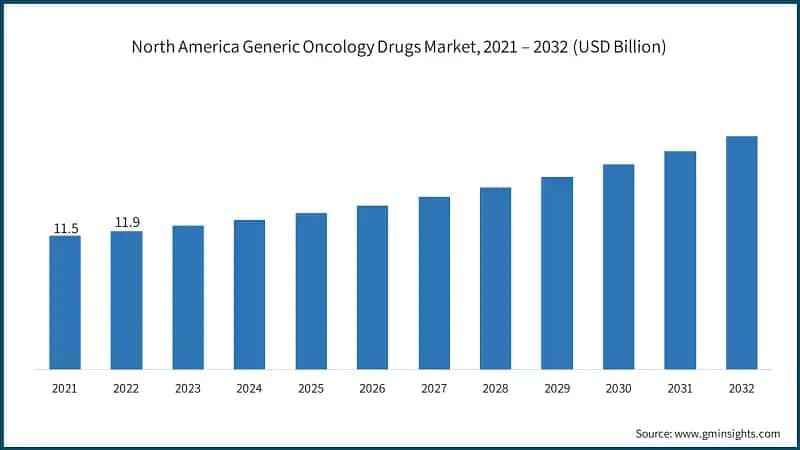 North America Generic Oncology Drugs Market, 2021 – 2032 (USD Billion)