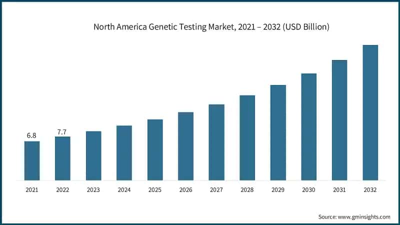North America Genetic Testing Market, 2021 – 2032 (USD Billion)