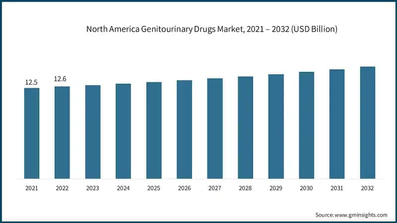North America Genitourinary Drugs Market, 2021 – 2032 (USD Billion)
