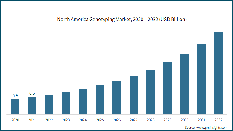 North America Genotyping Market, 2020 – 2032 (USD Billion)